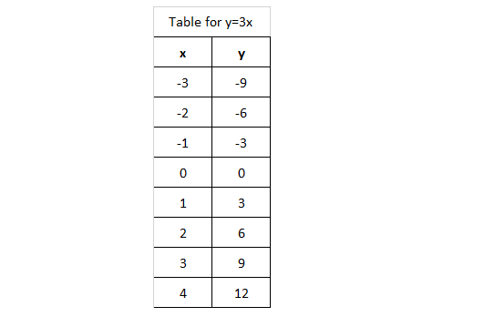 for-the-following-function-how-do-i-construct-a-table-y-3x-and-3